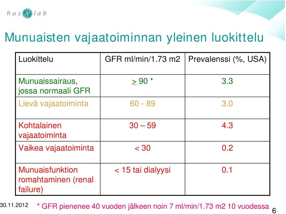 60-89 3.3 3.0 Kohtalainen vajaatoiminta Vaikea vajaatoiminta 30 59 < 30 4.3 0.