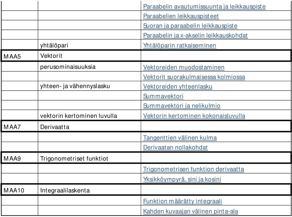 ratkaiseminen Vektoreiden muodostaminen Vektorit suorakulmaisessa kolmiossa Vektoreiden yhteenlasku Summavektori Summavektori ja nelikulmio Vektorin kertominen