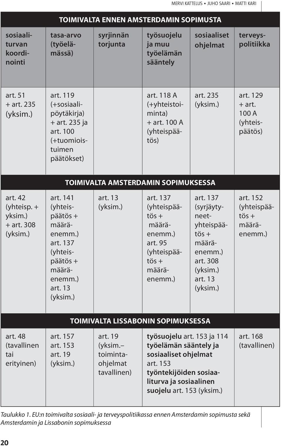 100 A (yhteispäätös) art. 235 (yksim.) art. 129 + art. 100 A (yhteispäätös) TOIMIVALTA AMSTERDAMIN SOPIMUKSESSA art. 42 (yhteisp. + yksim.) + art. 308 (yksim.) art. 141 (yhteispäätös + määräenemm.