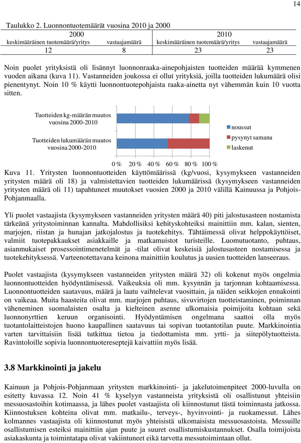 luonnonraaka-ainepohjaisten tuotteiden määrää kymmenen vuoden aikana (kuva 11). Vastanneiden joukossa ei ollut yrityksiä, joilla tuotteiden lukumäärä olisi pienentynyt.