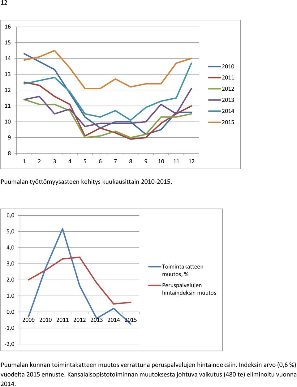 6,0 5,0 4,0 3,0 2,0 1,0 Toimintakatteen muutos, % Peruspalvelujen hintaindeksin muutos 0,0-1,0 2009 2010 2011 2012 2013