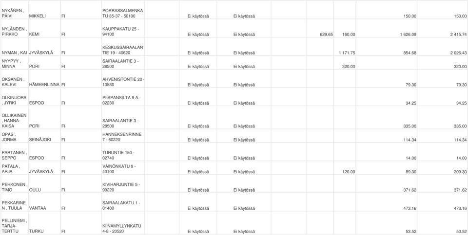 00 OKSANEN, KALEVI HÄMEENLINNA AHVENISTONTIE 20-13530 Ei käytössä Ei käytössä 79.30 79.30 OLKINUORA, JYRKI ESPOO PIISPANSILTA 9 A - 02230 Ei käytössä Ei käytössä 34.25 34.