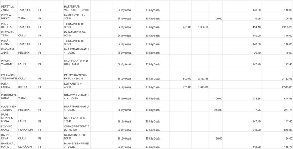 00 33520 Ei käytössä Ei käytössä 140.00 140.00 4-00290 Ei käytössä Ei käytössä 30.50 30.50 PINSKI, VLADIMIR LAHTI KAUPPAKATU 14 2 KRS - 15140 Ei käytössä Ei käytössä 147.40 147.