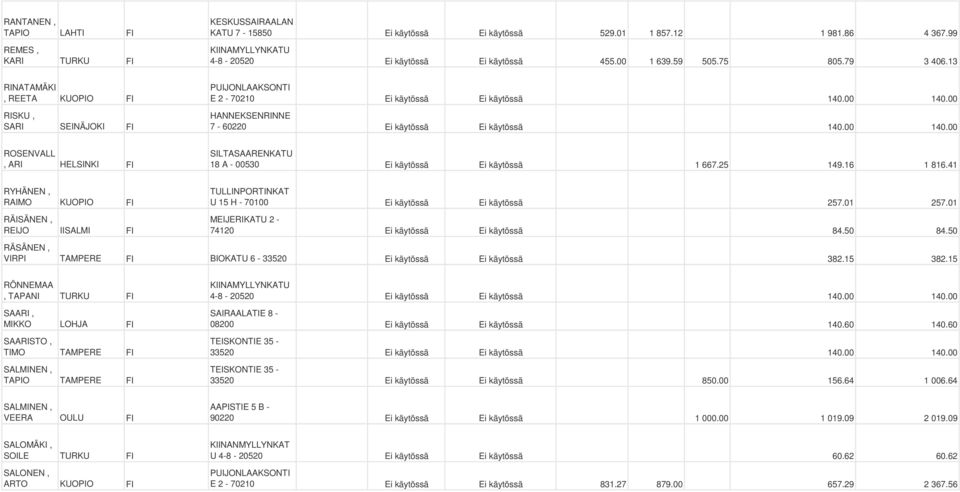 25 149.16 1 816.41 RYHÄNEN, RAIMO KUOPIO RÄISÄNEN, REIJO IISALMI TULLINPORTINKAT U 15 H - 70100 Ei käytössä Ei käytössä 257.01 257.01 MEIJERIKATU 2-74120 Ei käytössä Ei käytössä 84.50 84.