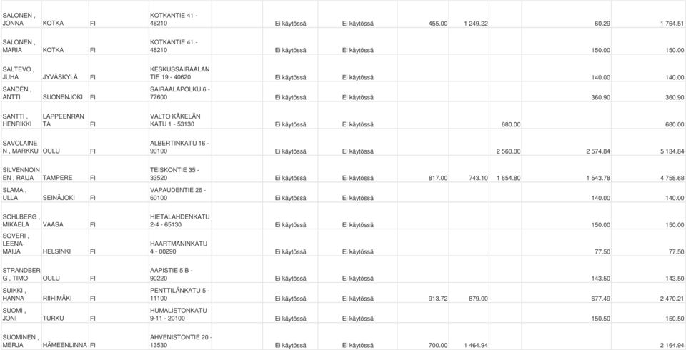 90 SANTTI, HENRIKKI LAPPEENRAN TA VALTO KÄKELÄN KATU 1-53130 Ei käytössä Ei käytössä 680.00 680.00 SAVOLAINE N, MARKKU OULU ALBERTINKATU 16-90100 Ei käytössä Ei käytössä 2 560.00 2 574.84 5 134.