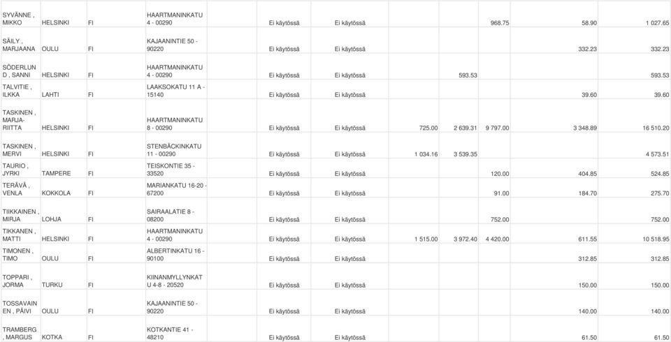 60 TASKINEN, MARJA- RIITTA HELSINKI 8-00290 Ei käytössä Ei käytössä 725.00 2 639.31 9 797.00 3 348.89 16 510.