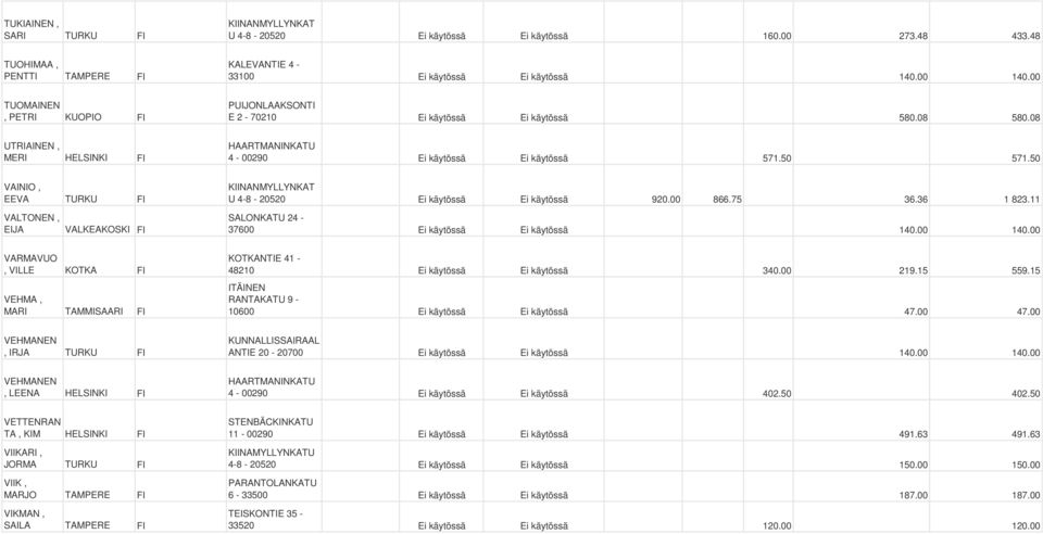 50 VAINIO, EEVA TURKU KIINANMYLLYNKAT U 4-8 - 20520 Ei käytössä Ei käytössä 920.00 866.75 36.36 1 823.11 VALTONEN, EIJA VALKEAKOSKI SALONKATU 24-37600 Ei käytössä Ei käytössä 140.00 140.