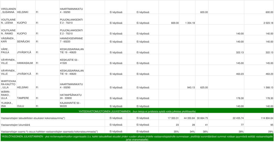 13 322.13 VÄYRYNEN, VILLE HANKASALMI KESKUSTIE 53-41520 Ei käytössä Ei käytössä 145.00 145.00 VÄYRYNEN, VILLE JYVÄSKYLÄ TIE 19-40620 Ei käytössä Ei käytössä 463.23 463.