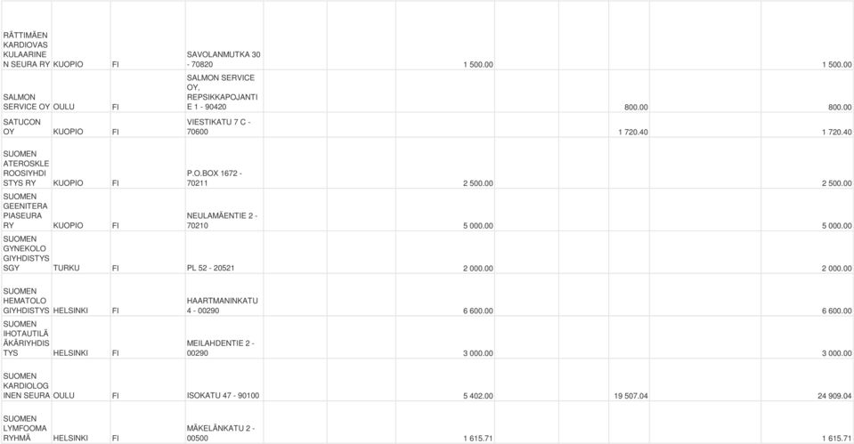 00 NEULAMÄENTIE 2-70210 5 000.00 5 000.00 GYNEKOLO GIYHDISTYS SGY TURKU PL 52-20521 2 000.00 2 000.