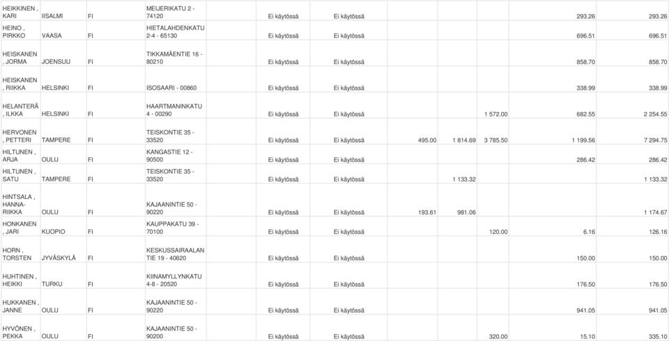 99 HELANTERÄ, ILKKA HELSINKI 4-00290 Ei käytössä Ei käytössä 1 572.00 682.55 2 254.55 HERVONEN, PETTERI TAMPERE HILTUNEN, ARJA OULU HILTUNEN, SATU TAMPERE 33520 Ei käytössä Ei käytössä 495.00 1 814.