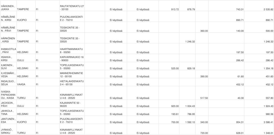 32 IHAMUOTILA, PÄIVI HELSINKI IISAKKA, KIRSI OULU ILMONEN, SUVI HELSINKI ILVESMÄKI, VESA HELSINKI INGALSUO, SEIJA VAASA 8-00290 Ei käytössä Ei käytössä 197.50 197.
