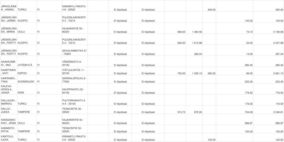 98 JÄÄSKELÄIN EN, PERTTI KUOPIO SAVOLANMUTKA 27-70820 Ei käytössä Ei käytössä 383.04 14.00 397.