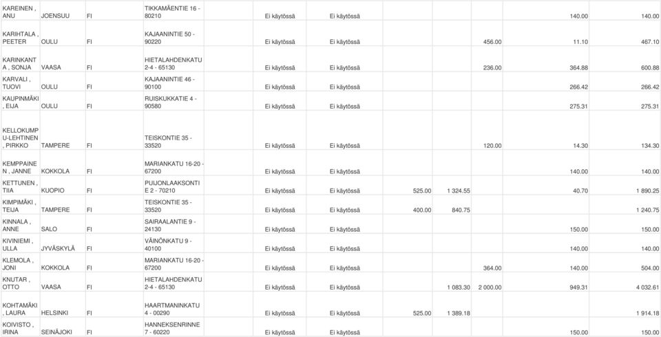 42 RUISKUKKATIE 4-90580 Ei käytössä Ei käytössä 275.31 275.31 KELLOKUMP U-LEHTINEN, PIRKKO TAMPERE 33520 Ei käytössä Ei käytössä 120.00 14.30 134.