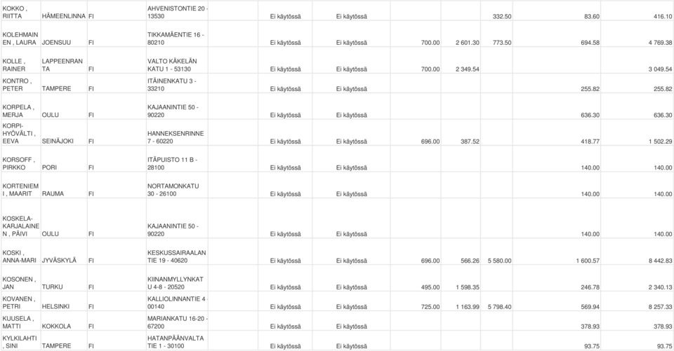 82 KORPELA, MERJA OULU KORPI- HYÖVÄLTI, EEVA SEINÄJOKI 90220 Ei käytössä Ei käytössä 636.30 636.30 HANNEKSENRINNE 7-60220 Ei käytössä Ei käytössä 696.00 387.52 418.77 1 502.