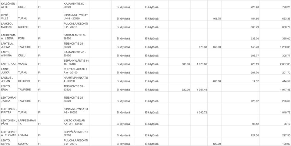 79 LAHDENMA A, LEENA PORI LAHTELA, JORMA TAMPERE LAHTI, ANNIINA OULU LAHTI, KAJ VAASA LAINE, JUKKA TURKU LASSUS, JOHAN HELSINKI LEHTO, ERJA TAMPERE SAIRAALANTIE 3-28500 Ei käytössä Ei käytössä 335.