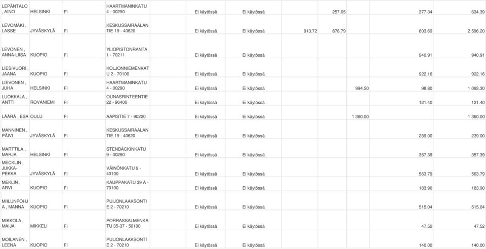 91 LIESIVUORI, JAANA KUOPIO LIEVONEN, JUHA HELSINKI LUOKKALA, ANTTI ROVANIEMI KOLJONNIEMENKAT U 2-70100 Ei käytössä Ei käytössä 922.16 922.16 4-00290 Ei käytössä Ei käytössä 994.50 98.80 1 093.