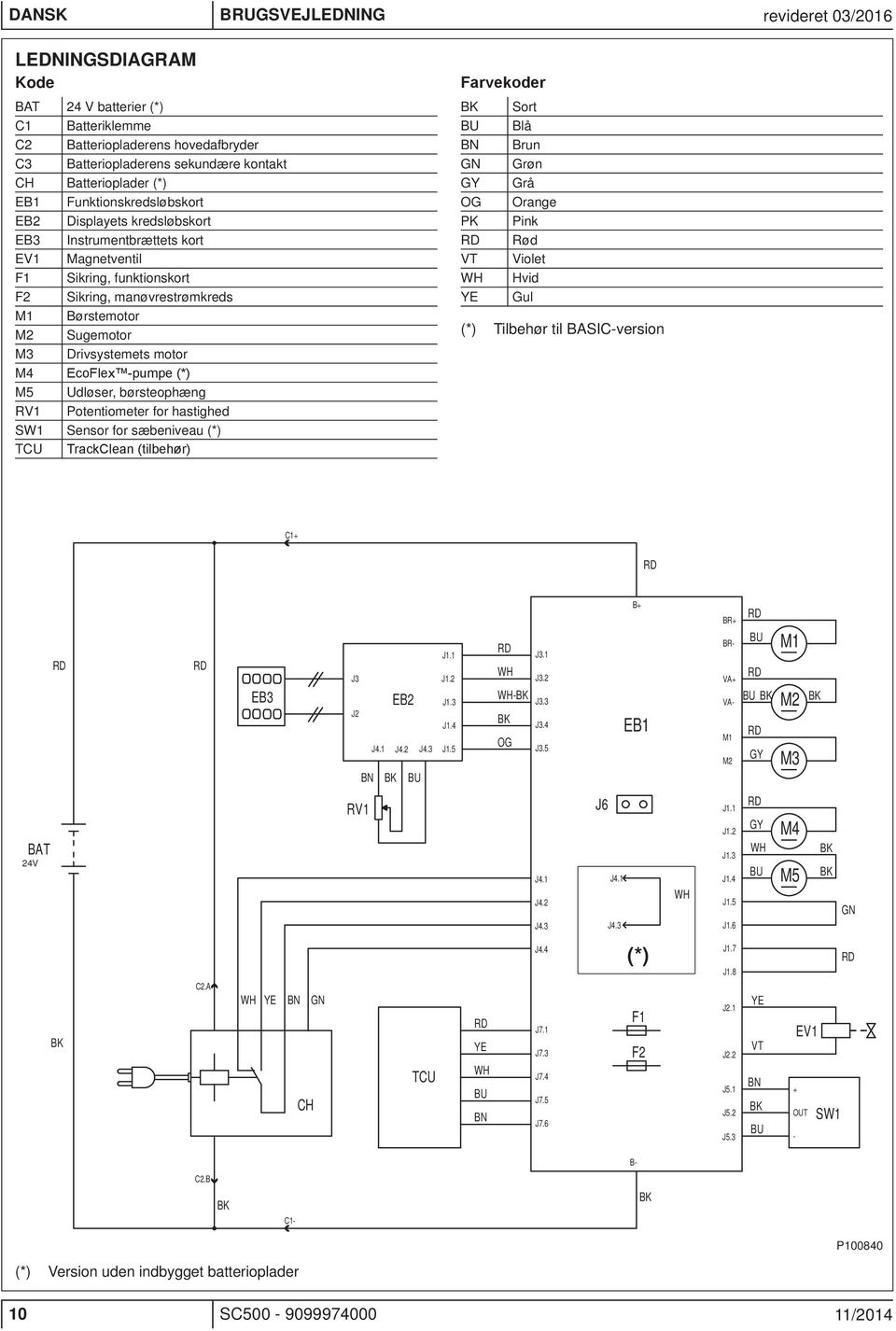 motor M4 EcoFlex -pumpe (*) M5 Udløser, børsteophæng RV1 Potentiometer for hastighed SW1 Sensor for sæbeniveau (*) TCU TrackClean (tilbehør) Farvekoder BK Sort BU Blå BN Brun GN Grøn GY Grå OG Orange