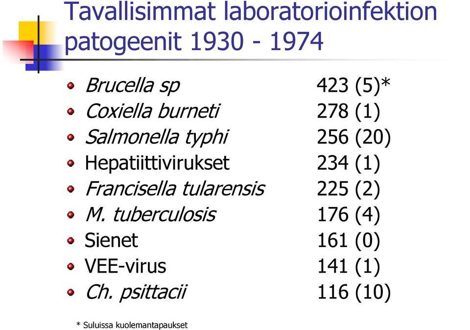 Hepatiittivirukset 234 (1) Francisella tularensis 225 (2) M.