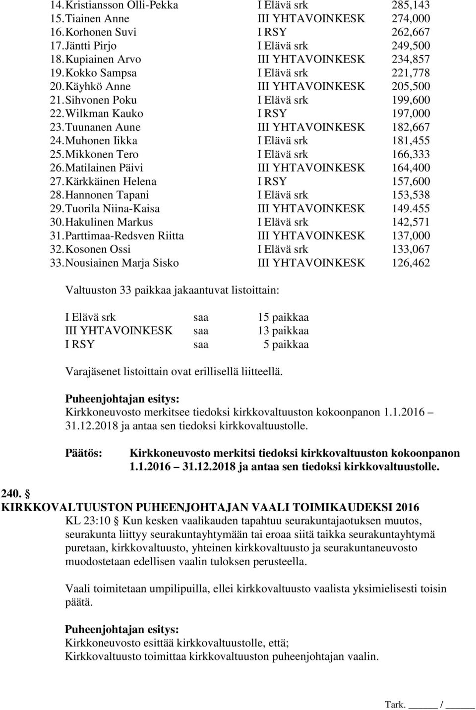 Tuunanen Aune III YHTAVOINKESK 182,667 24. Muhonen Iikka I Elävä srk 181,455 25. Mikkonen Tero I Elävä srk 166,333 26. Matilainen Päivi III YHTAVOINKESK 164,400 27. Kärkkäinen Helena I RSY 157,600 28.