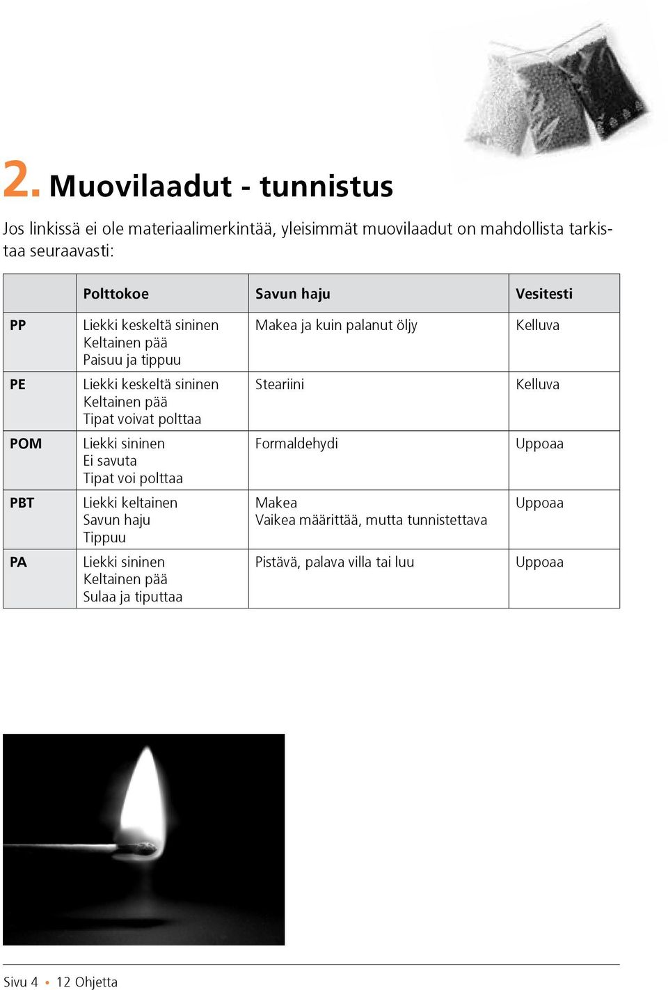 Tipat voivat polttaa Steariini Kelluva POM Liekki sininen Ei savuta Tipat voi polttaa Formaldehydi Uppoaa PBT Liekki keltainen Savun haju Tippuu