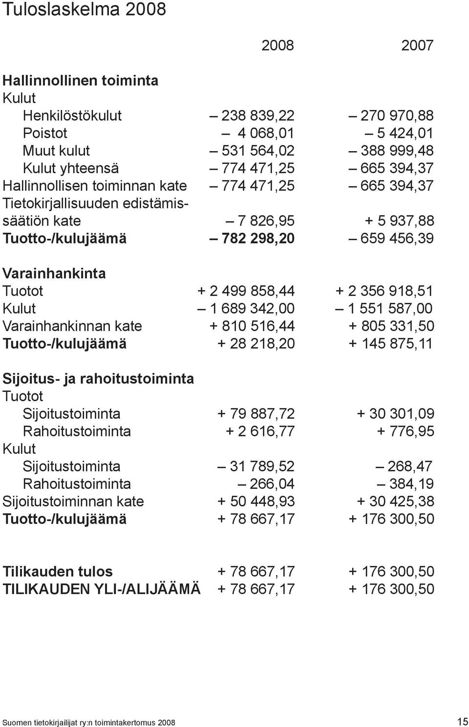 918,51 Kulut 1 689 342,00 1 551 587,00 Varainhankinnan kate + 810 516,44 + 805 331,50 Tuotto-/kulujäämä + 28 218,20 + 145 875,11 Sijoitus- ja rahoitustoiminta Tuotot Sijoitustoiminta + 79 887,72 + 30