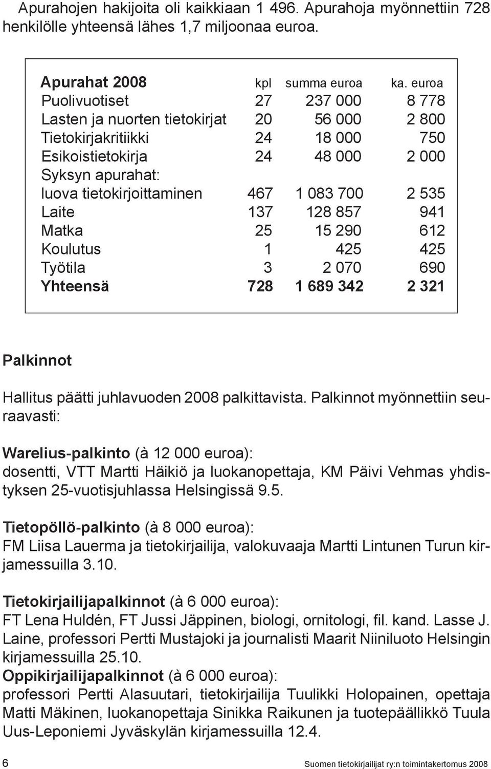 083 700 2 535 Laite 137 128 857 941 Matka 25 15 290 612 Koulutus 1 425 425 Työtila 3 2 070 690 Yhteensä 728 1 689 342 2 321 Palkinnot Hallitus päätti juhlavuoden 2008 palkittavista.