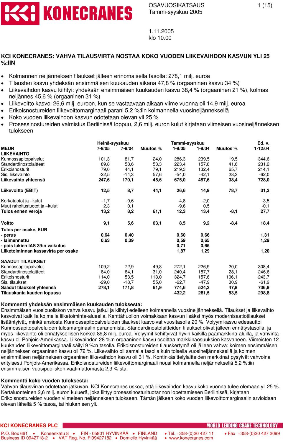 45,6 % (orgaaninen 31 %) Liikevoitto kasvoi 26,6 milj. euroon, kun se vastaavaan aikaan viime vuonna oli 14,9 milj.