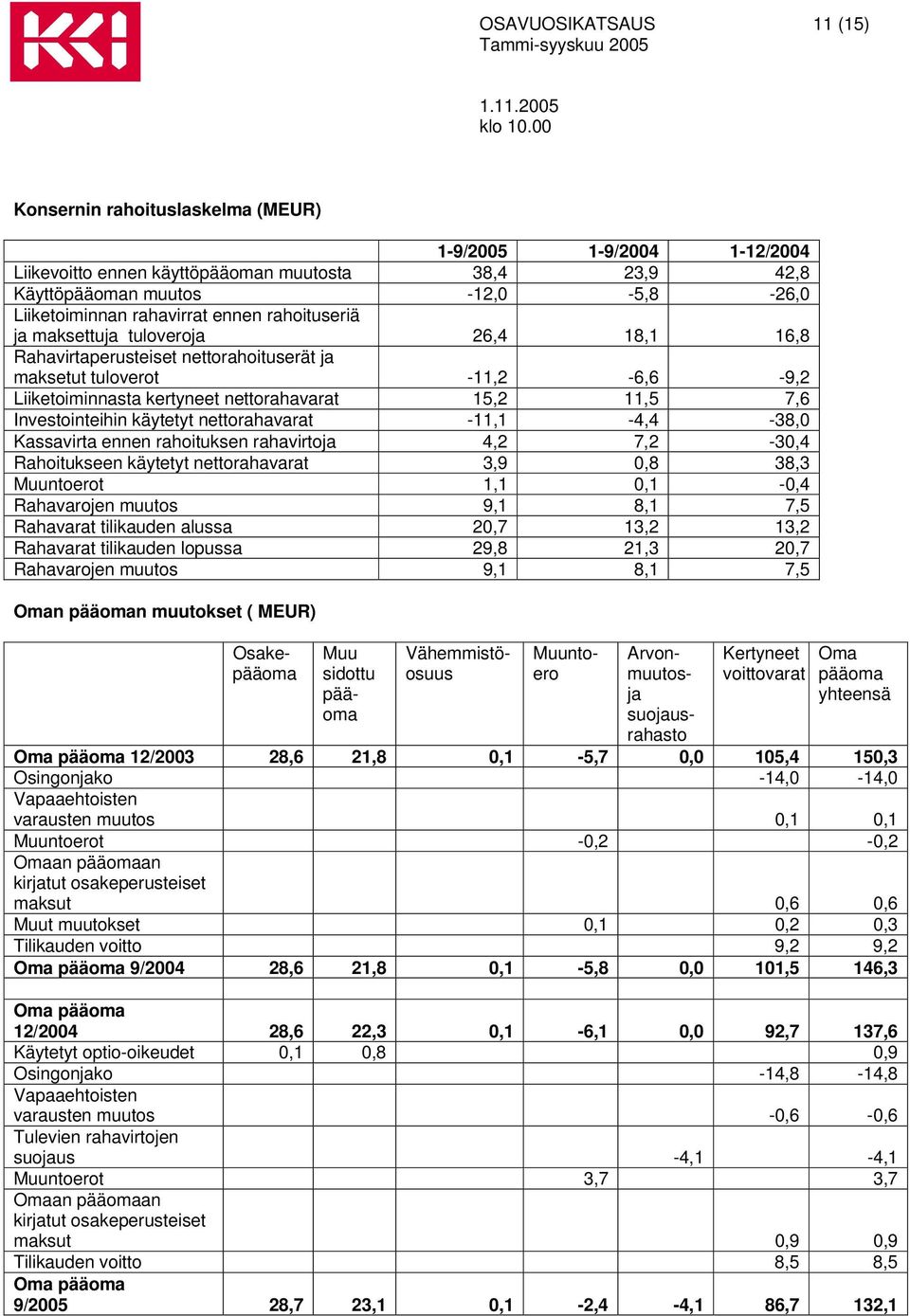 7,6 Investointeihin käytetyt nettorahavarat -11,1-4,4-38,0 Kassavirta ennen rahoituksen rahavirtoja 4,2 7,2-30,4 Rahoitukseen käytetyt nettorahavarat 3,9 0,8 38,3 Muuntoerot 1,1 0,1-0,4 Rahavarojen