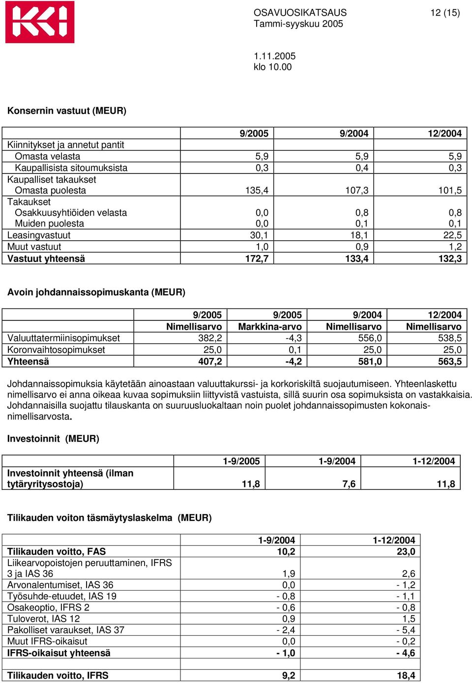 johdannaissopimuskanta (MEUR) 9/2005 9/2005 9/2004 12/2004 Nimellisarvo Markkina-arvo Nimellisarvo Nimellisarvo Valuuttatermiinisopimukset 382,2-4,3 556,0 538,5 Koronvaihtosopimukset 25,0 0,1 25,0