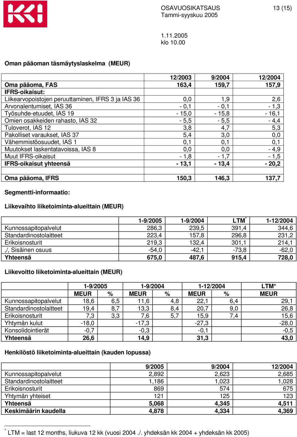 Vähemmistöosuudet, IAS 1 0,1 0,1 0,1 Muutokset laskentatavoissa, IAS 8 0,0 0,0-4,9 Muut IFRS-oikaisut - 1,8-1,7-1,5 IFRS-oikaisut yhteensä - 13,1-13,4-20,2 Oma pääoma, IFRS 150,3 146,3 137,7