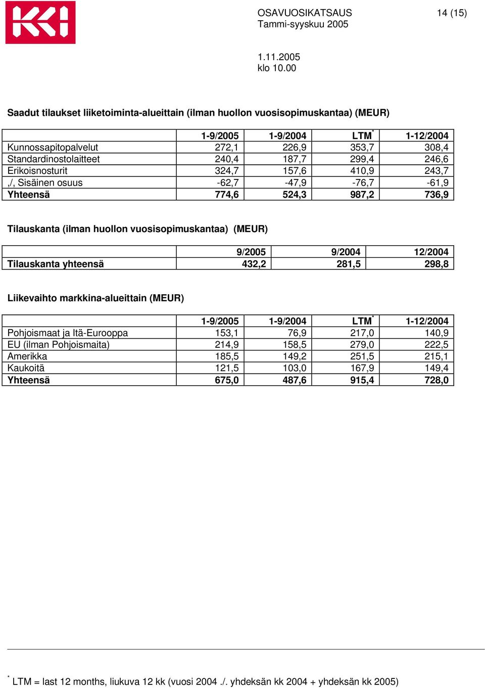 vuosisopimuskantaa) (MEUR) 9/2005 9/2004 12/2004 Tilauskanta yhteensä 432,2 281,5 298,8 Liikevaihto markkina-alueittain (MEUR) 1-9/2005 1-9/2004 LTM * 1-12/2004 Pohjoismaat ja Itä-Eurooppa 153,1 76,9