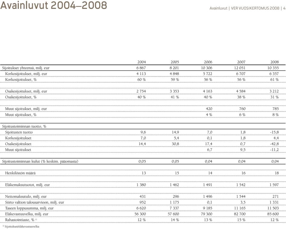 eur 2 754 3 353 4 163 4 584 3 212 Osakesijoitukset, % 40 % 41 % 40 % 38 % 31 % Muut sijoitukset, milj.