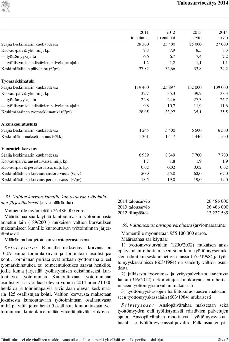 keskimäärin kuukaudessa 119 400 125 897 132 000 139 000 Korvauspäiviä yht. milj.