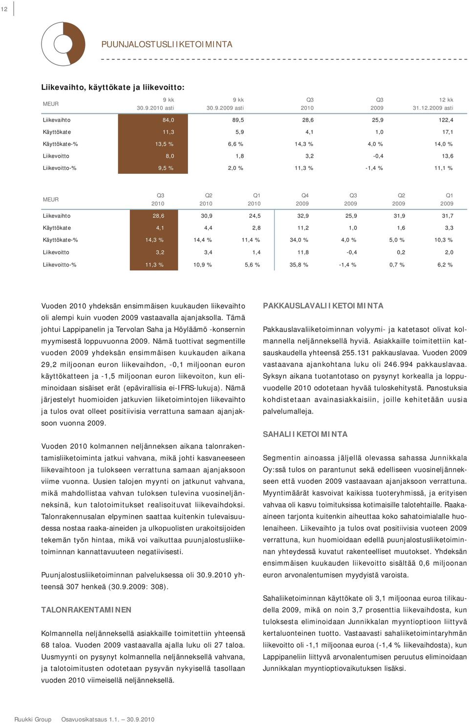 2,8 11,2 1,0 1,6 3,3 Käyttökate-% 14,3 % 14,4 % 11,4 % 34,0 % 4,0 % 5,0 % 10,3 % Liikevoitto 3,2 3,4 1,4 11,8-0,4 0,2 2,0 Liikevoitto-% 11,3 % 10,9 % 5,6 % 35,8 % -1,4 % 0,7 % 6,2 % Vuoden yhdeksän
