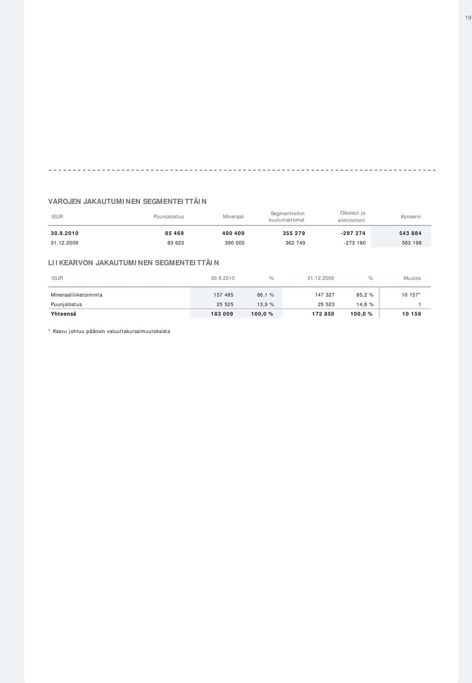 83 623 390 005 362 749-273 180 563 198 LIIKEARVON JAKAUTUMINEN SEGMENTEITTÄIN teur 30.9. % 31.12.