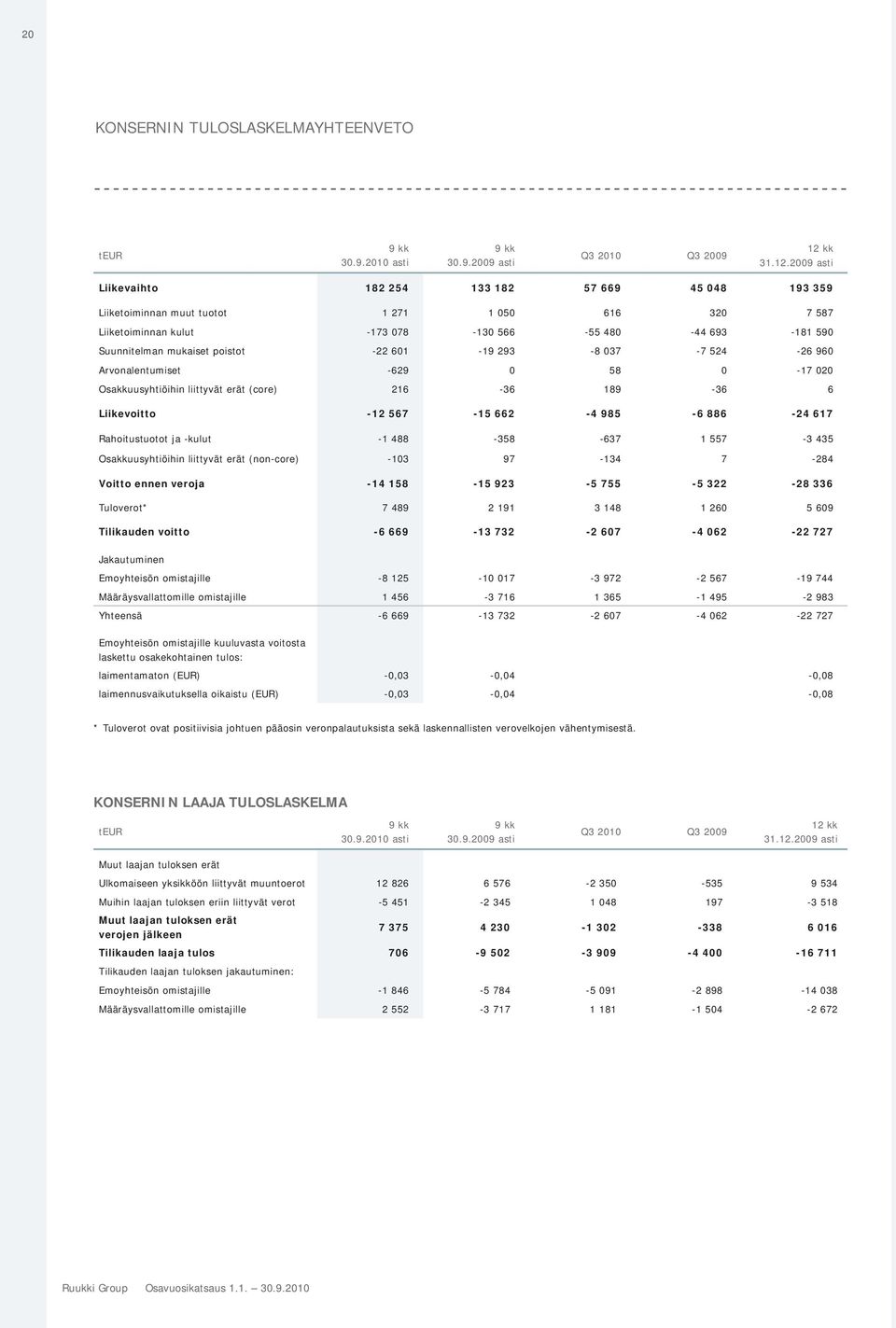 asti Liikevaihto 182 254 133 182 57 669 45 048 193 359 Liiketoiminnan muut tuotot 1 271 1 050 616 320 7 587 Liiketoiminnan kulut -173 078-130 566-55 480-44 693-181 590 Suunnitelman mukaiset poistot
