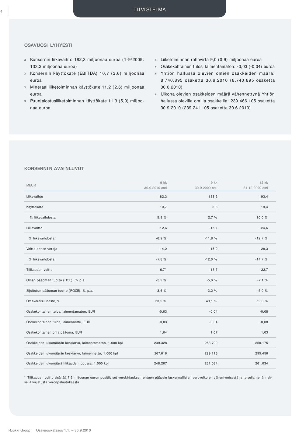 895 osaketta 30.9. (8.740.895 osaketta» Mineraaliliiketoiminnan käyttökate 11,2 (2,6)