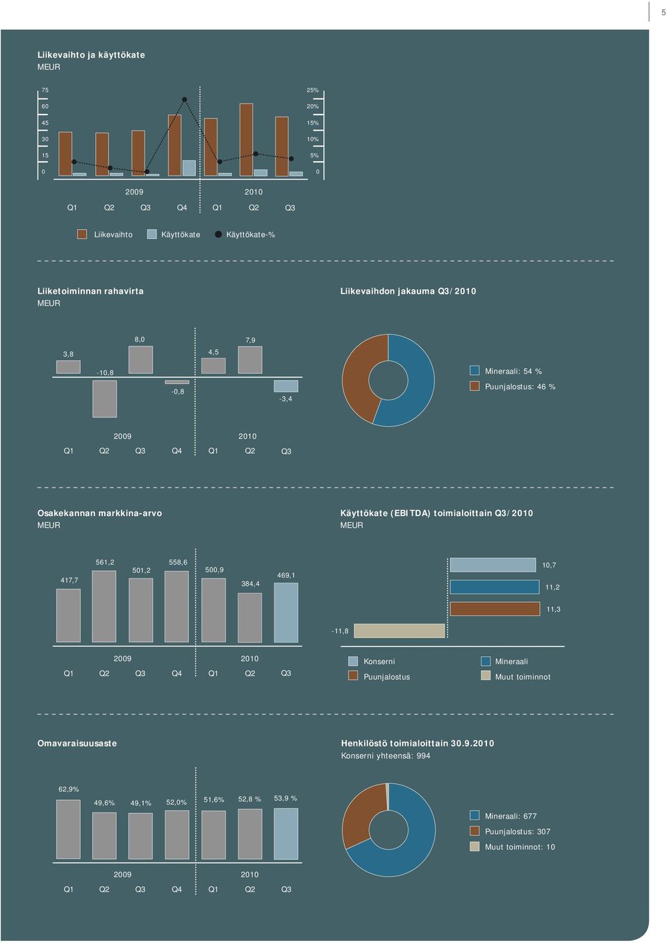 toimialoittain / MEUR 417,7 561,2 501,2 558,6 500,9 384,4 469,1 10,7 11,2 11,3-11,8 Q1 Q2 Q4 Q1 Q2 Konserni Puunjalostus Mineraali Muut toiminnot