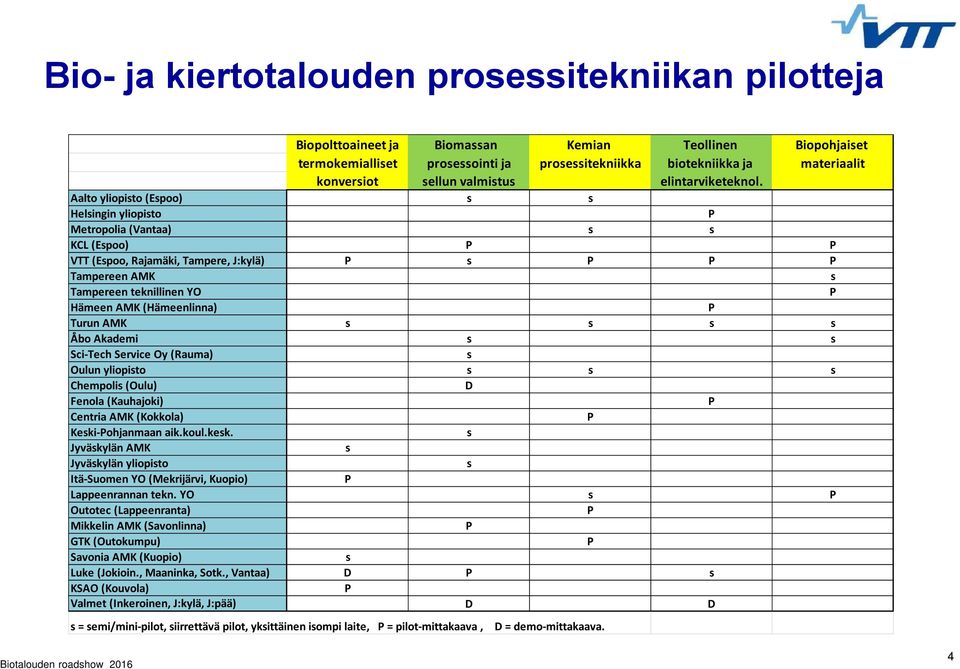 Aalto yliopisto (Espoo) s s Helsingin yliopisto Metropolia (Vantaa) s s KCL (Espoo) VTT (Espoo, Rajamäki, Tampere, J:kylä) s Tampereen AMK D s Tampereen teknillinen YO Hämeen AMK (Hämeenlinna) Turun