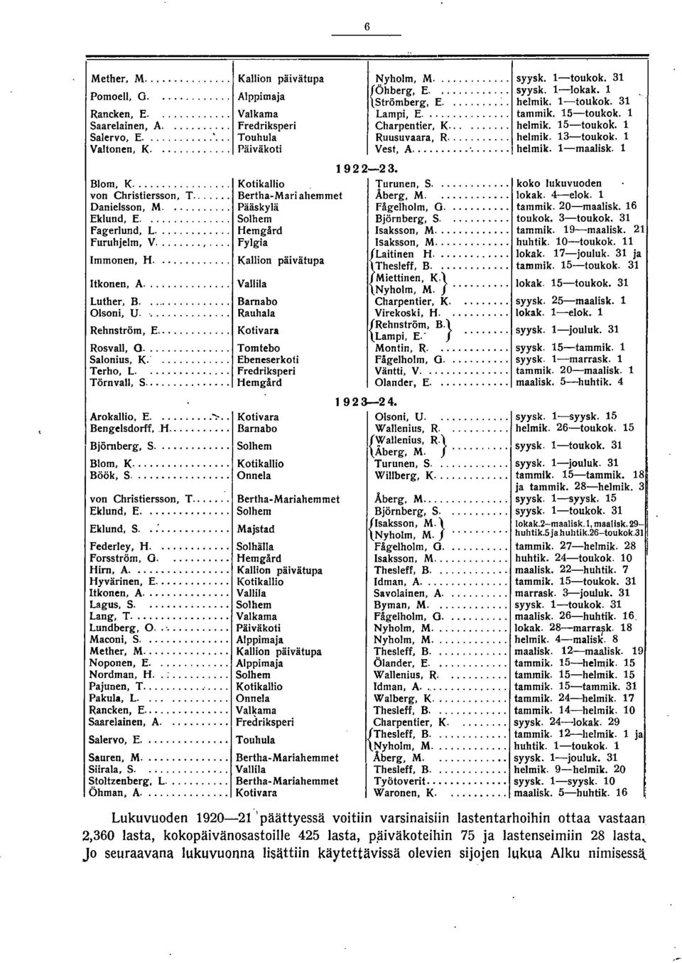 t 9. Blom, K... Kotikallio von Christiersson, T....... BerthaMari ahemmet Danielsson, M..... Pääskylä Eklund, E.... Solhem fagerlund. L............. Hemgärd Furuhjelm, V...,.... Fylgia Immonen, H.