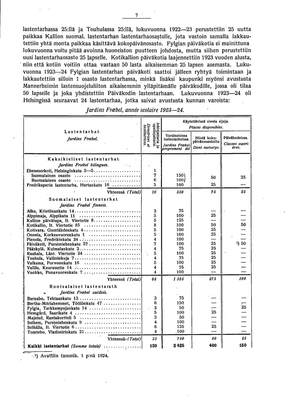 KotikaIIion päiväkotia laajennettiin 9 vuoden alusta,, niin että kotiin voitiin ottaa vastaan 0 lasta aikaisemman lapsen asemasta.