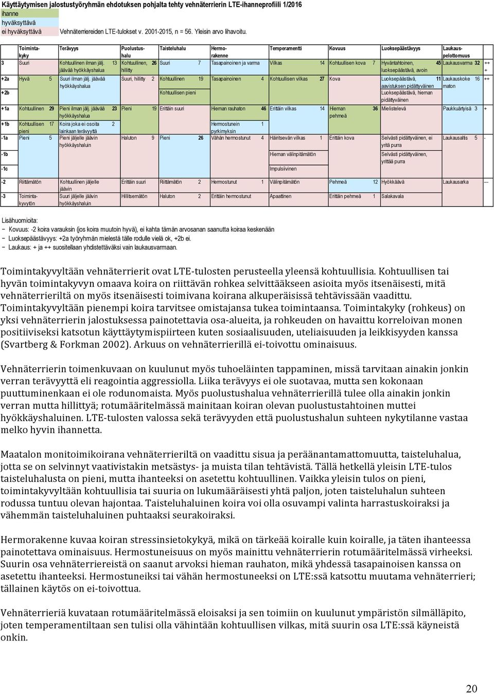 jäävää hyökkäyshalua Puolustushalu 13 Kohtuullinen, hillitty Taisteluhalu Hermorakenne Temperamentti Kovuus Luoksepäästävyys Laukauspelottomuus 26 Suuri 7 Tasapainoinen ja varma Vilkas 14