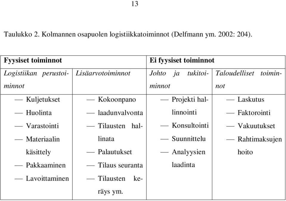 Ei fyysiset toiminnot Lisäarvotoiminnot Johto ja tukitoiminnonot Taloudelliset toimin- Kokoonpano Projekti hallinnointi