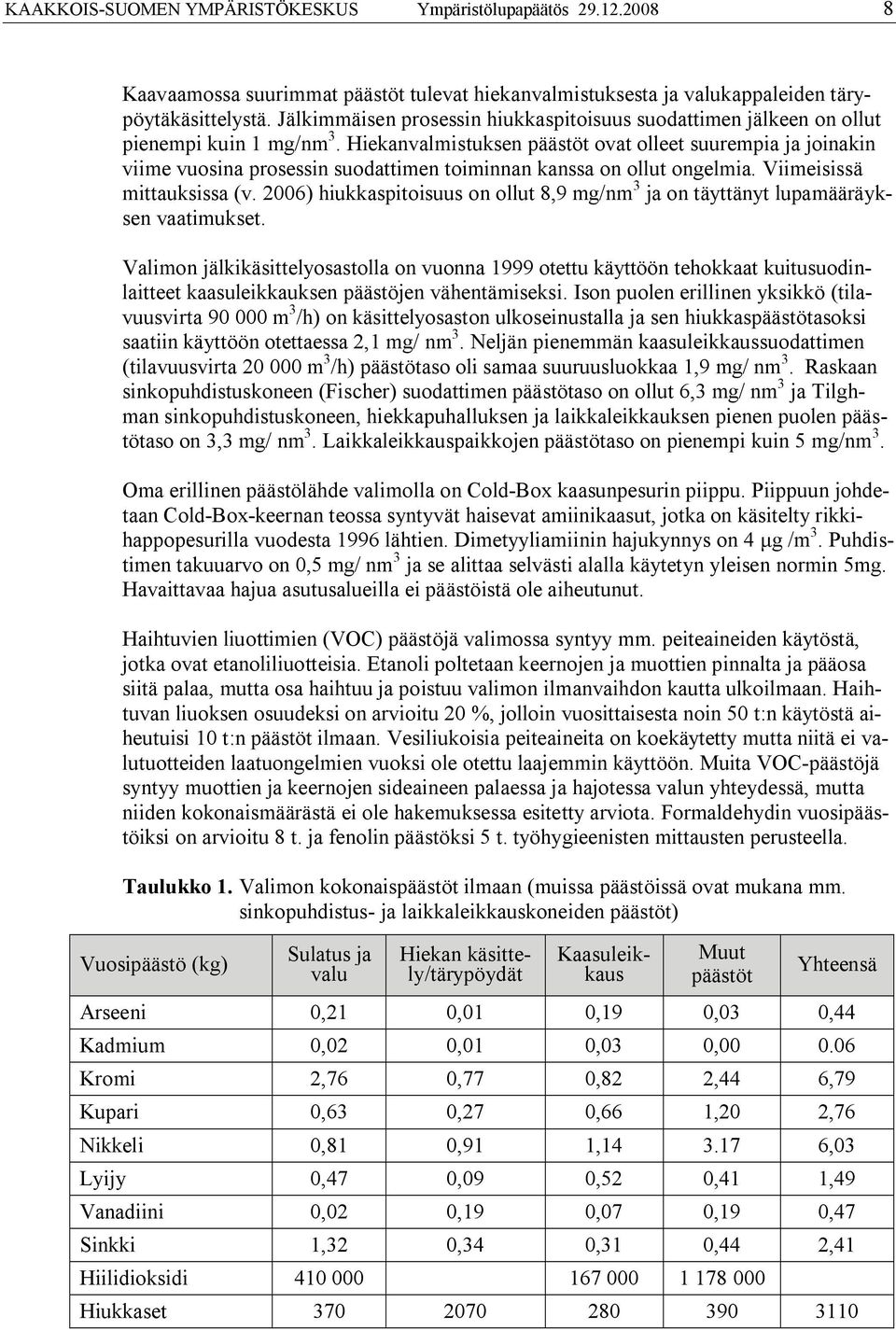 Hiekanvalmistuksen päästöt ovat olleet suurempia ja joinakin viime vuosina prosessin suodattimen toiminnan kanssa on ollut ongelmia. Viimeisissä mittauksissa (v.