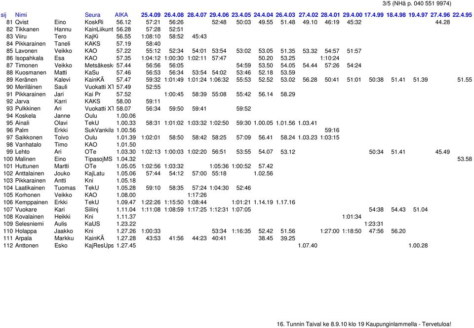 35 1:04:12 1:00:30 1:02:11 57:47 50.20 53.25 1:10:24 87 Timonen Veikko Metsäkeskus57.44 56:56 56:05 54:59 53.50 54.05 54.44 57:26 54:24 88 Kuosmanen Matti KaSu 57.46 56:53 56:34 53:54 54:02 53:46 52.