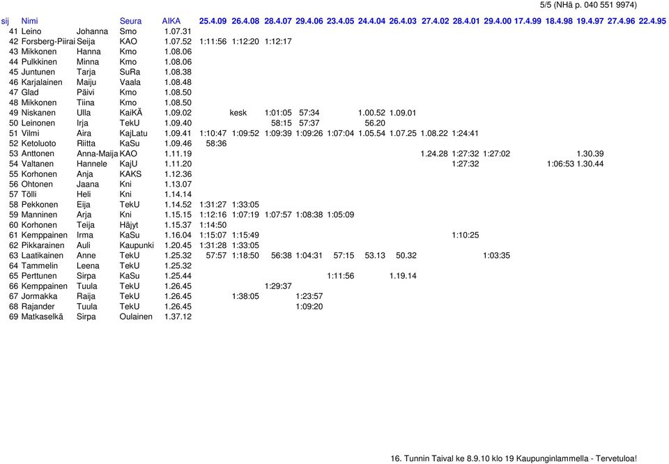 20 51 Vilmi Aira KajLatu 1.09.41 1:10:47 1:09:52 1:09:39 1:09:26 1:07:04 1.05.54 1.07.25 1.08.22 1:24:41 52 Ketoluoto Riitta KaSu 1.09.46 58:36 53 Anttonen Anna-Maija KAO 1.11.19 1.24.28 1:27:32 1:27:02 1.