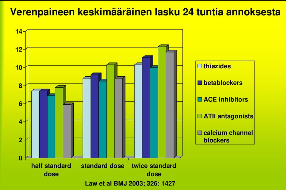 antagonists calcium channel blockers 0 half standard dose