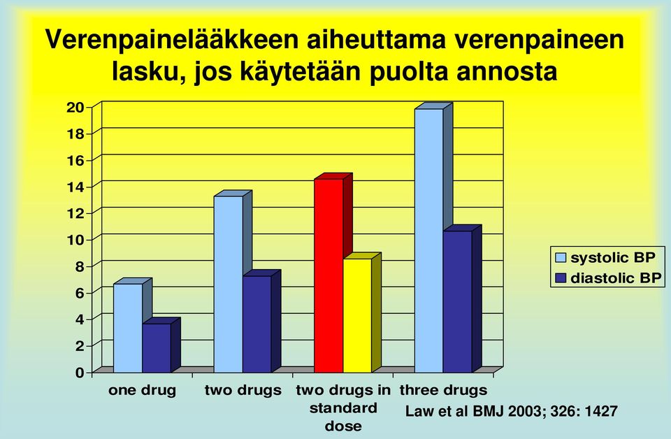 systolic BP diastolic BP 4 2 0 one drug two drugs two