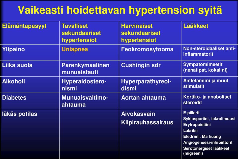 Hyperaldosteronismi Hyperparathyreoidismi Amfetamiini ja muut stimulatit Diabetes Munuaisvaltimoahtauma Aortan ahtauma Kortiko- ja anaboliset steroidit Iäkäs