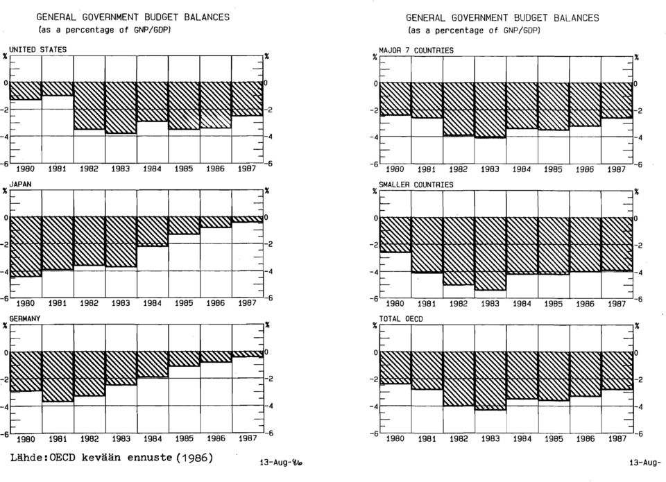 \ ~% -2-4 -6' 1980 ' 1981 1982 1983 1984 1985 1986 1987 ' 6 GERMANY %~ I I ~% 0-6' 1980, 1981 1982 1983 1984 1985 1986 1987 '-6 TOTAL OECD %1 1 1% -6' 1980